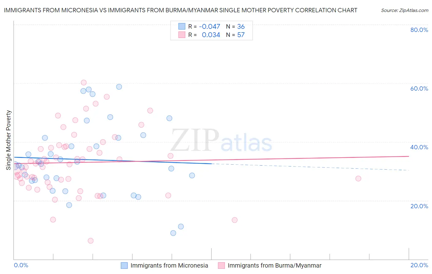 Immigrants from Micronesia vs Immigrants from Burma/Myanmar Single Mother Poverty