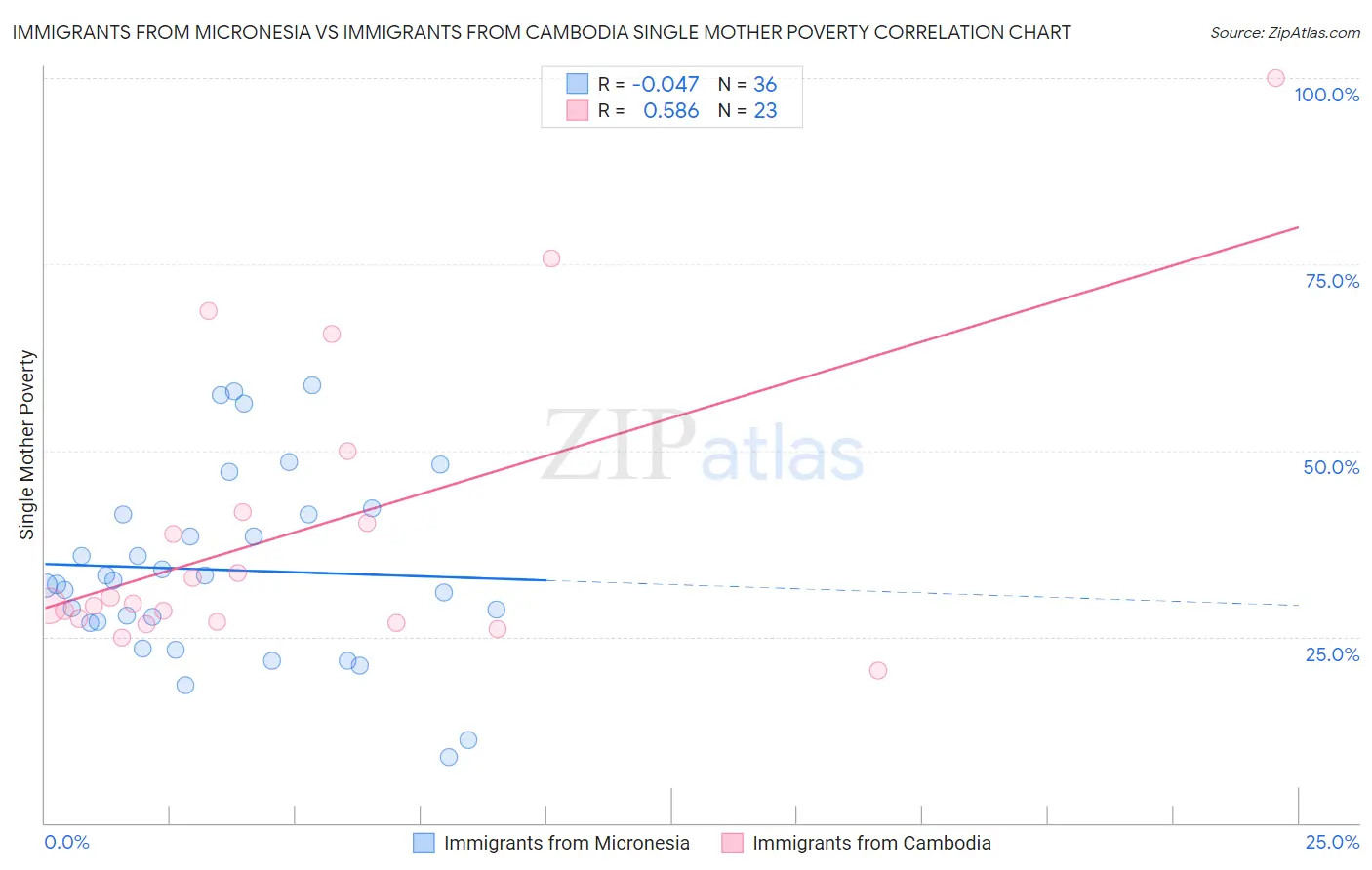 Immigrants from Micronesia vs Immigrants from Cambodia Single Mother Poverty