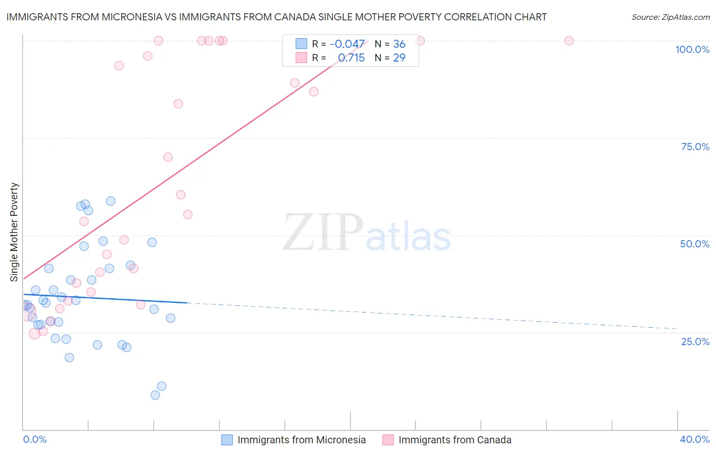 Immigrants from Micronesia vs Immigrants from Canada Single Mother Poverty