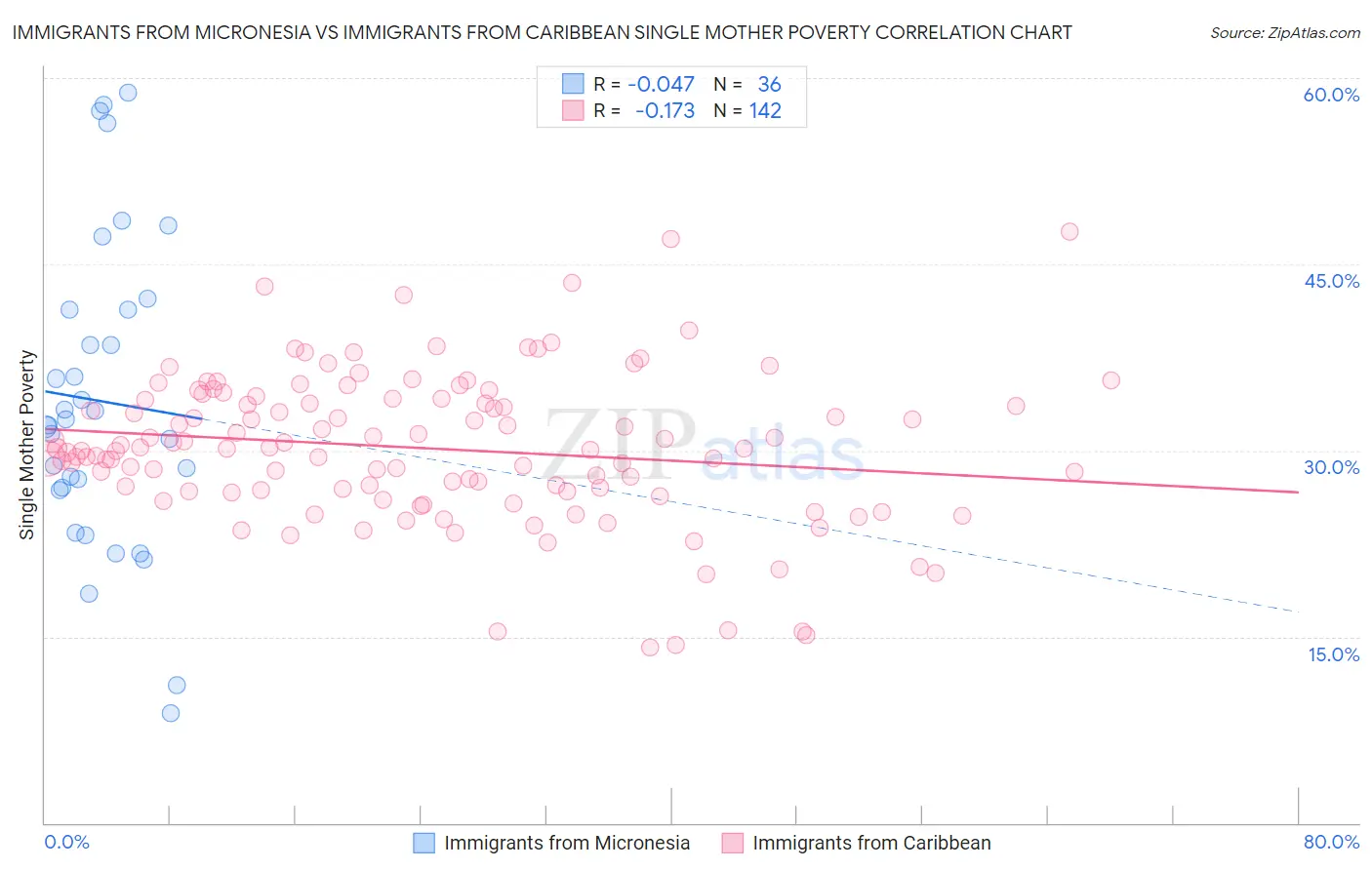 Immigrants from Micronesia vs Immigrants from Caribbean Single Mother Poverty