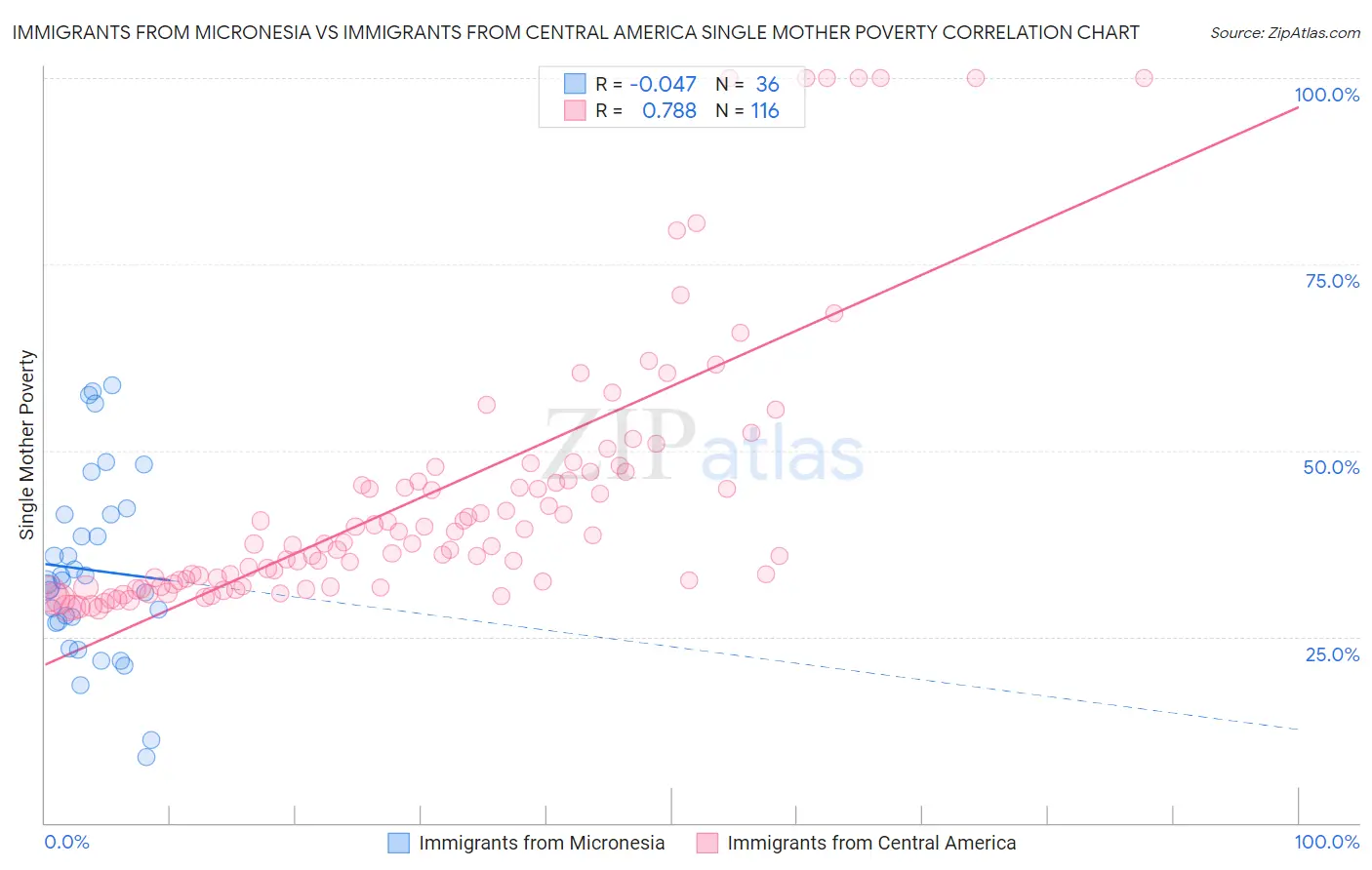 Immigrants from Micronesia vs Immigrants from Central America Single Mother Poverty