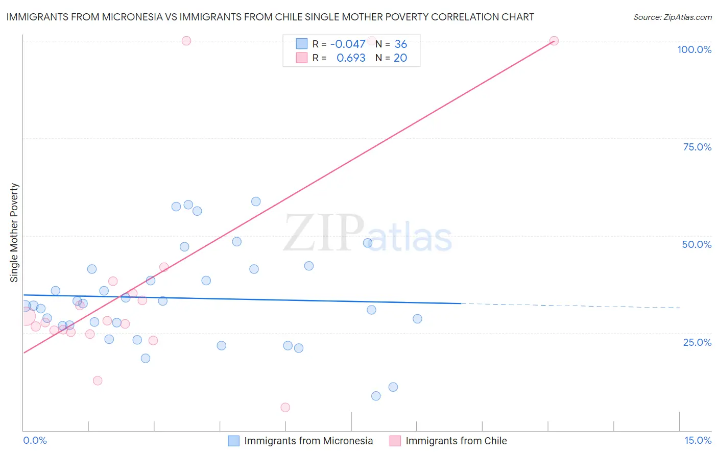 Immigrants from Micronesia vs Immigrants from Chile Single Mother Poverty