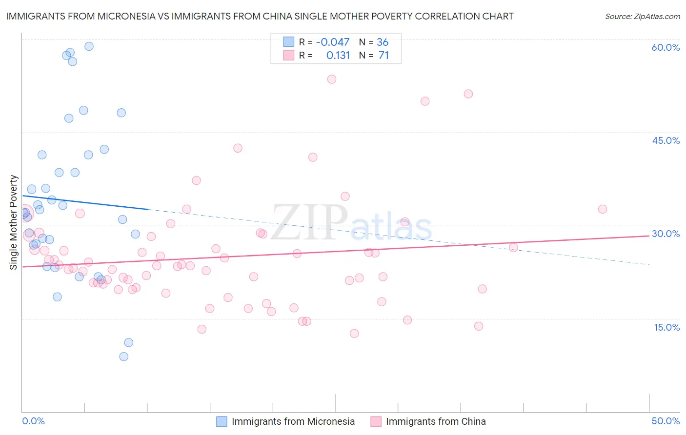 Immigrants from Micronesia vs Immigrants from China Single Mother Poverty