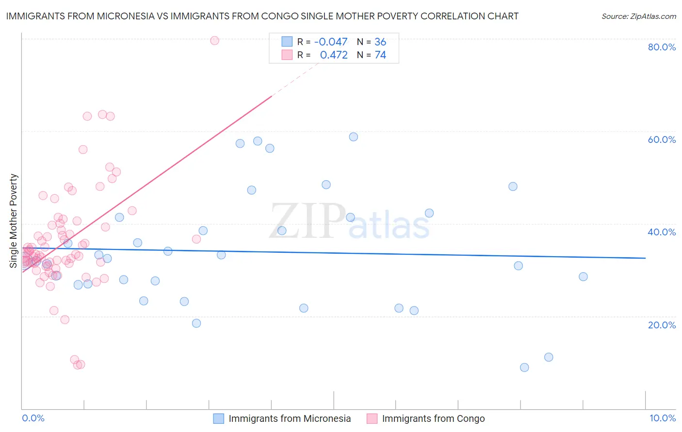 Immigrants from Micronesia vs Immigrants from Congo Single Mother Poverty