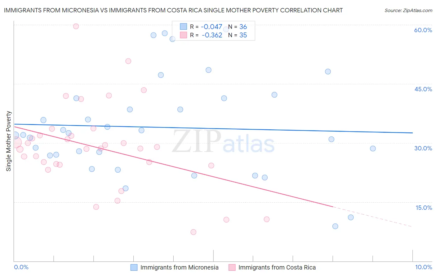 Immigrants from Micronesia vs Immigrants from Costa Rica Single Mother Poverty