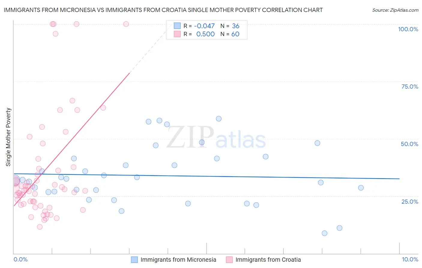 Immigrants from Micronesia vs Immigrants from Croatia Single Mother Poverty