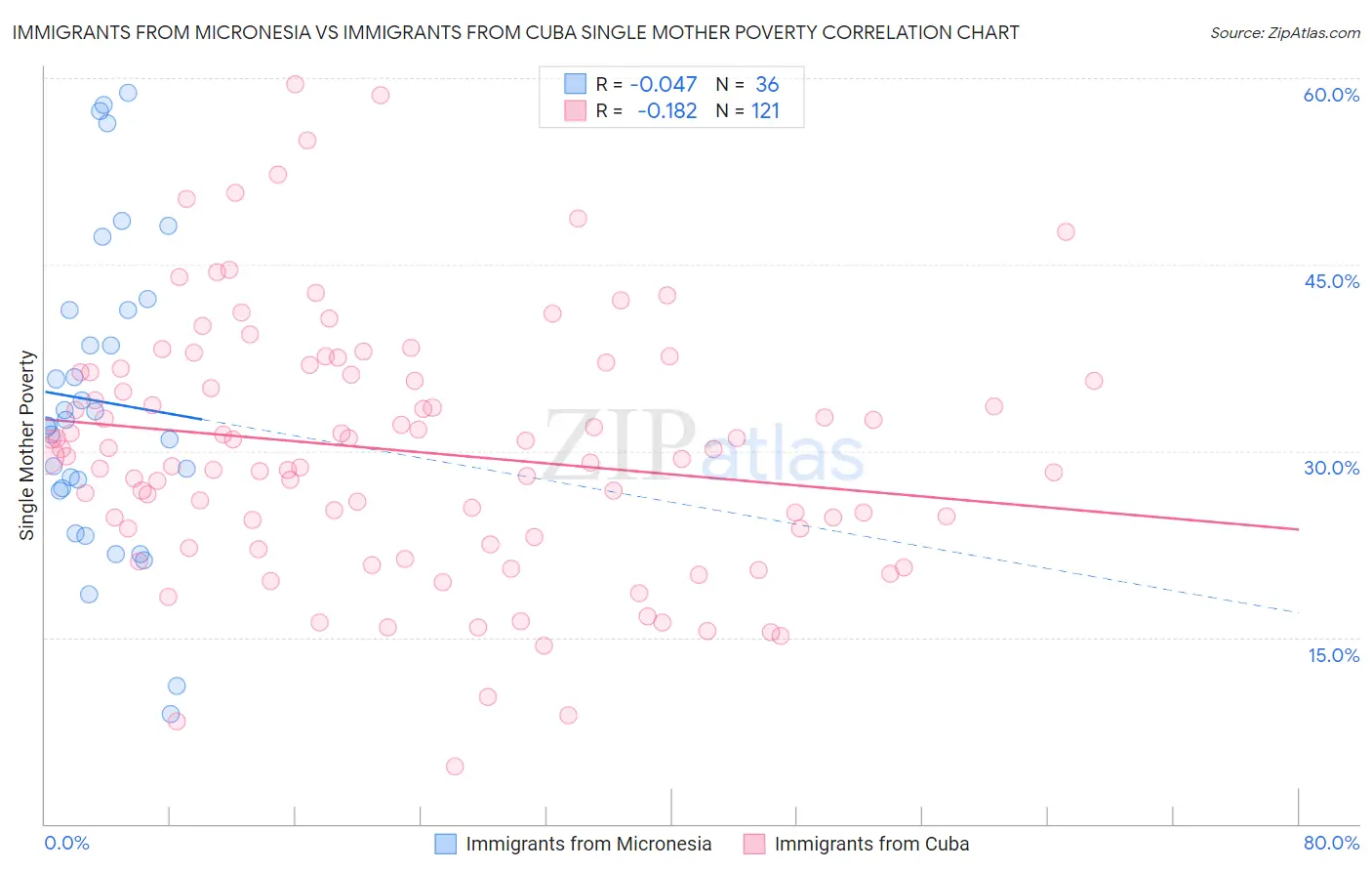 Immigrants from Micronesia vs Immigrants from Cuba Single Mother Poverty