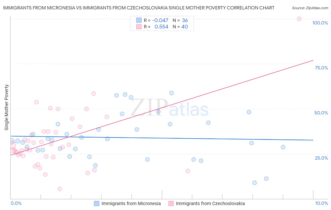 Immigrants from Micronesia vs Immigrants from Czechoslovakia Single Mother Poverty