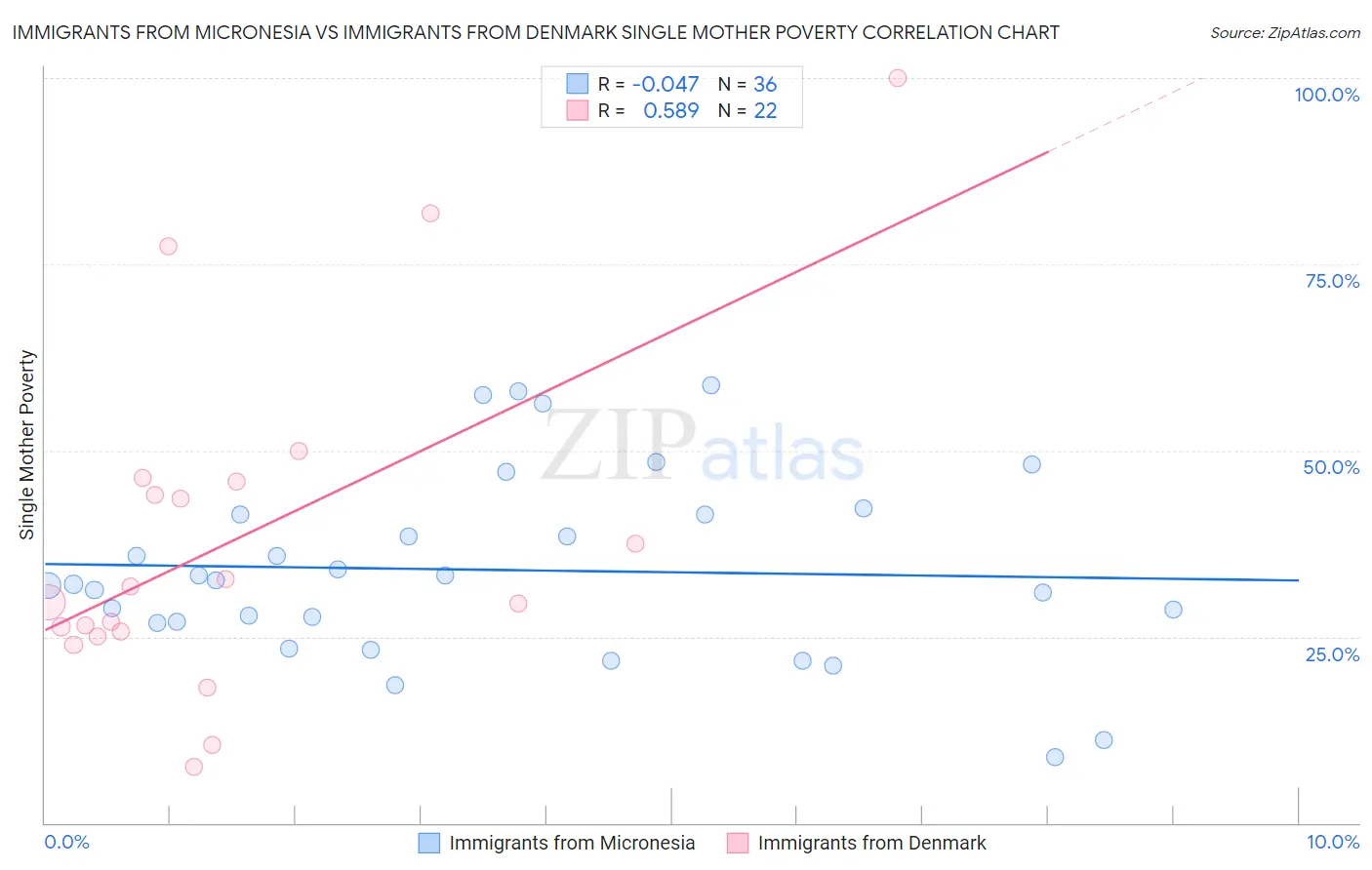 Immigrants from Micronesia vs Immigrants from Denmark Single Mother Poverty