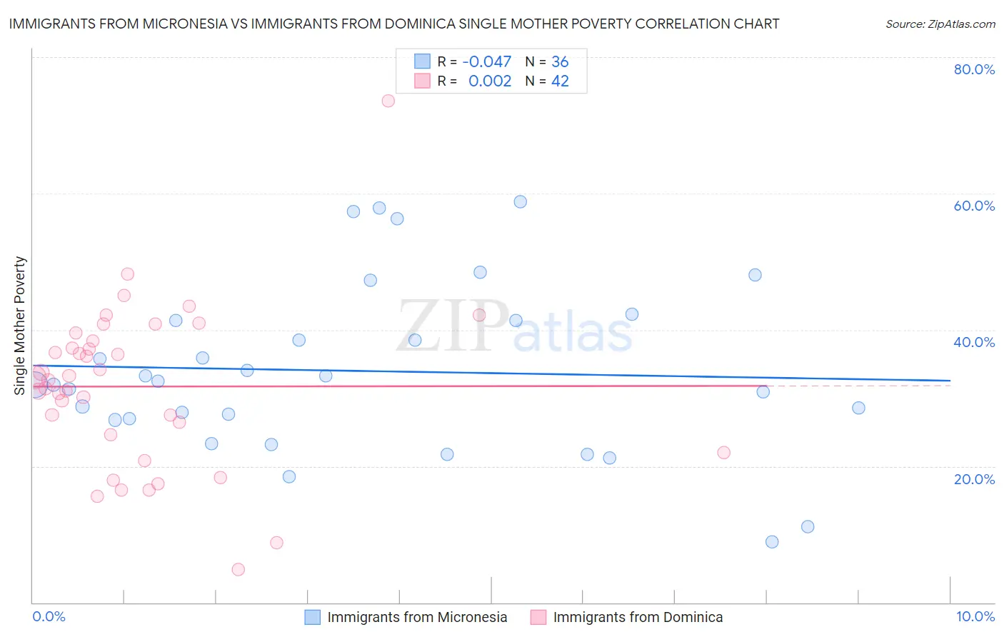 Immigrants from Micronesia vs Immigrants from Dominica Single Mother Poverty