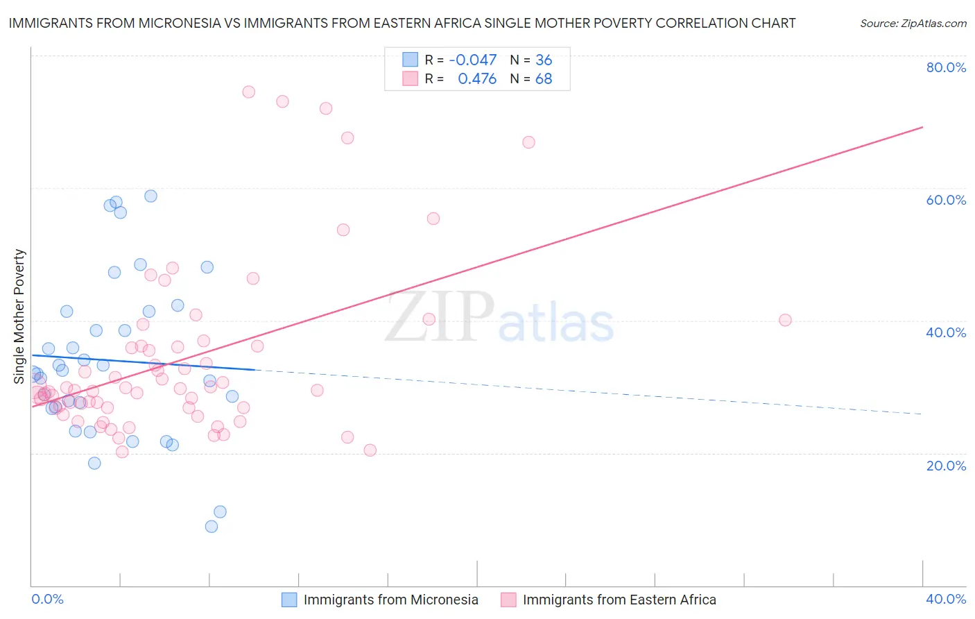 Immigrants from Micronesia vs Immigrants from Eastern Africa Single Mother Poverty