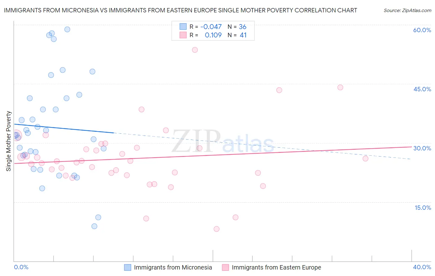 Immigrants from Micronesia vs Immigrants from Eastern Europe Single Mother Poverty