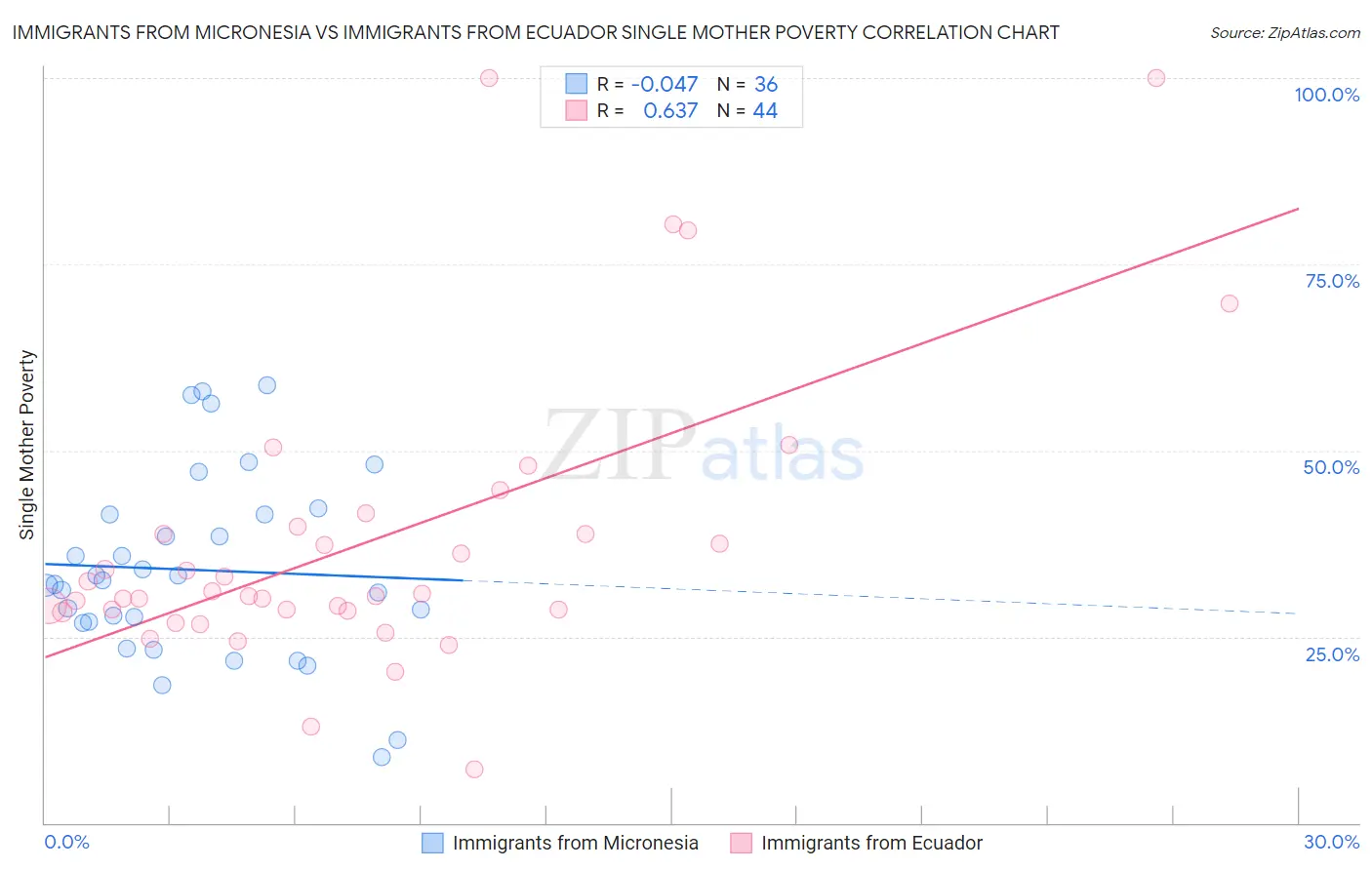 Immigrants from Micronesia vs Immigrants from Ecuador Single Mother Poverty