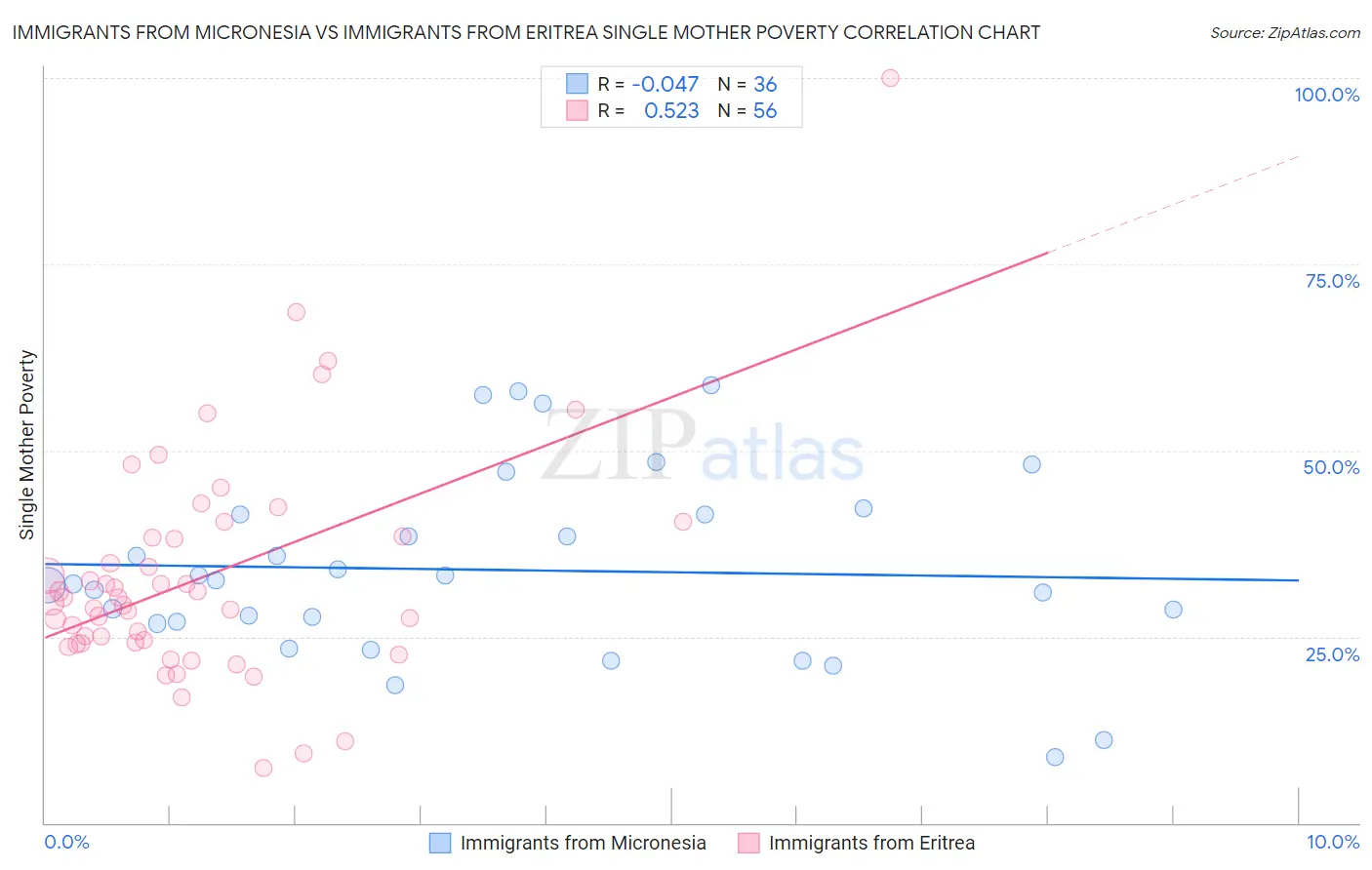 Immigrants from Micronesia vs Immigrants from Eritrea Single Mother Poverty