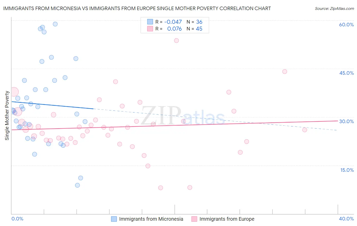 Immigrants from Micronesia vs Immigrants from Europe Single Mother Poverty