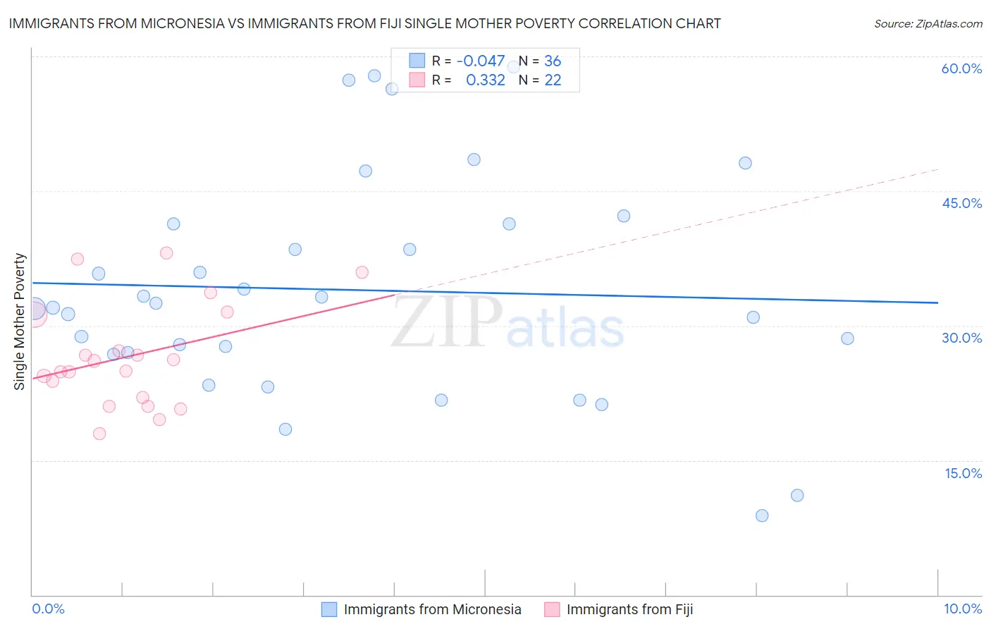 Immigrants from Micronesia vs Immigrants from Fiji Single Mother Poverty