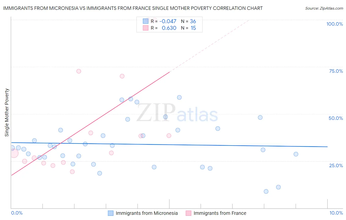 Immigrants from Micronesia vs Immigrants from France Single Mother Poverty