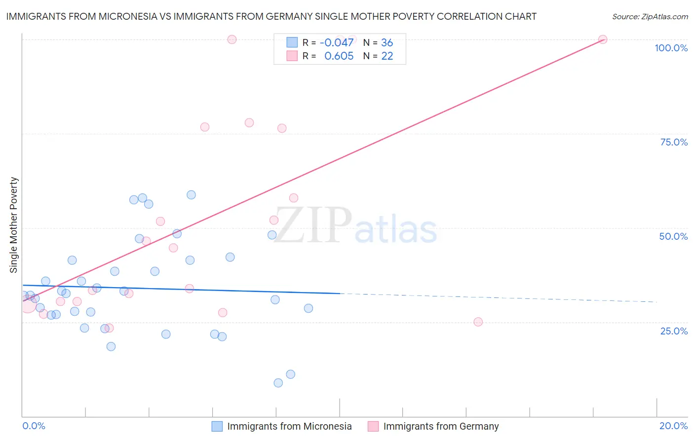 Immigrants from Micronesia vs Immigrants from Germany Single Mother Poverty