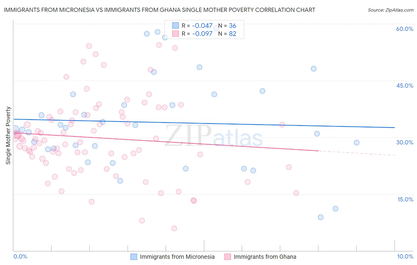 Immigrants from Micronesia vs Immigrants from Ghana Single Mother Poverty
