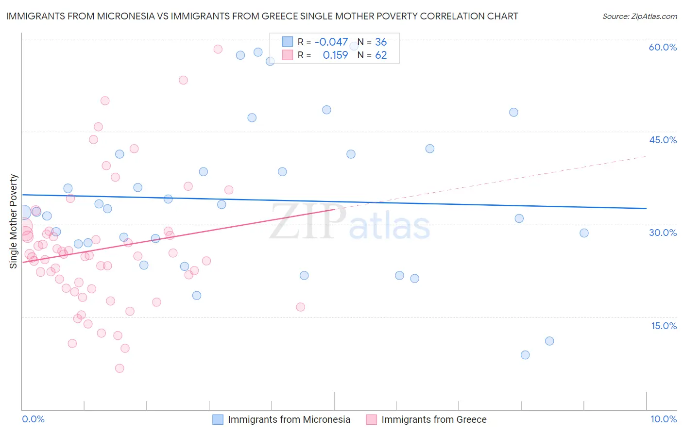 Immigrants from Micronesia vs Immigrants from Greece Single Mother Poverty