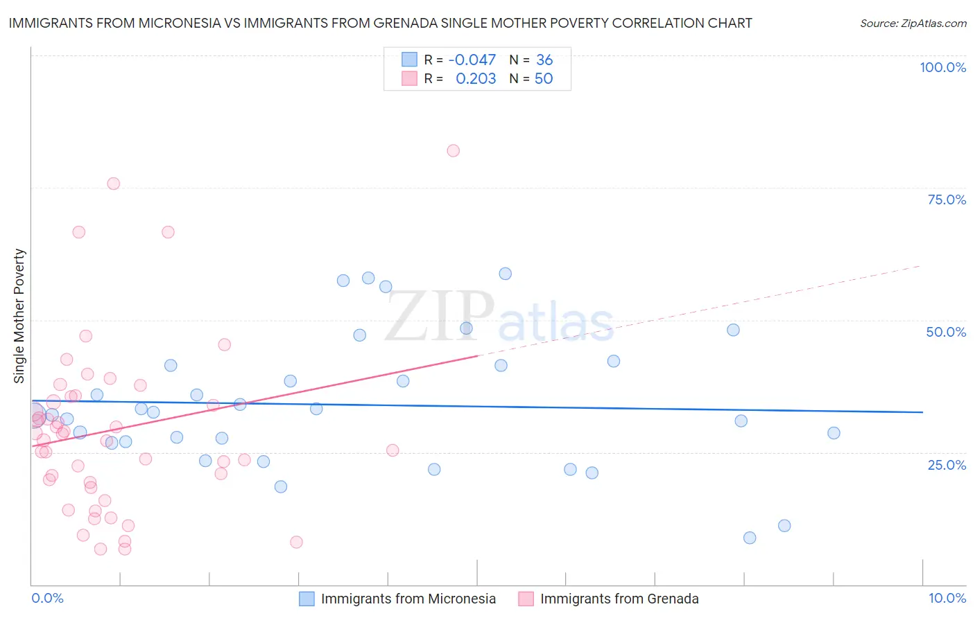 Immigrants from Micronesia vs Immigrants from Grenada Single Mother Poverty