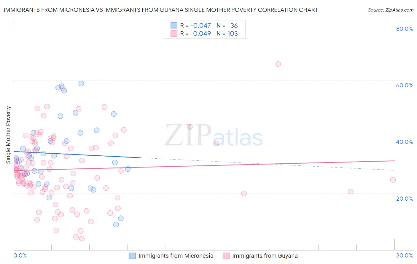 Immigrants from Micronesia vs Immigrants from Guyana Single Mother Poverty