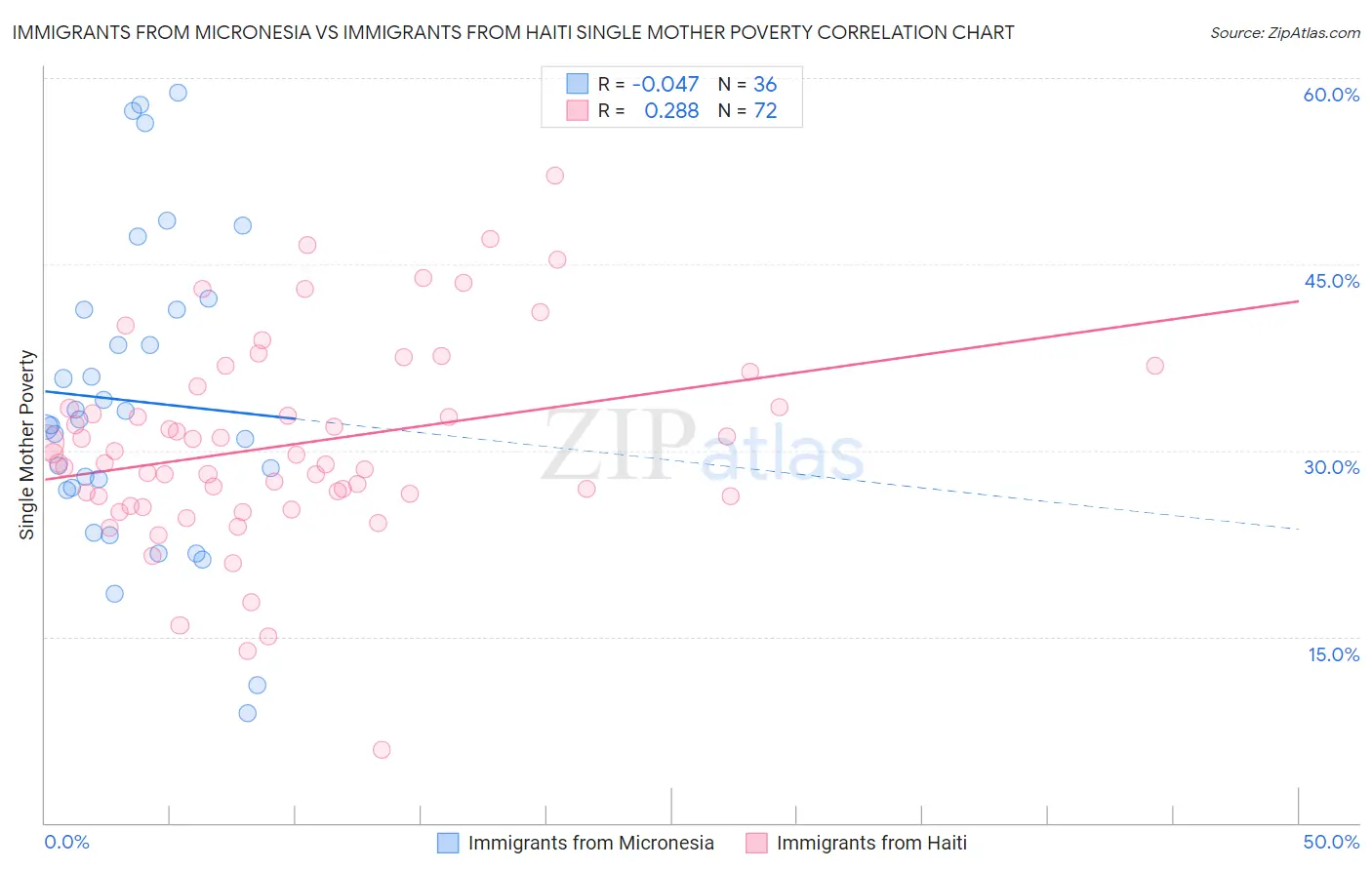 Immigrants from Micronesia vs Immigrants from Haiti Single Mother Poverty