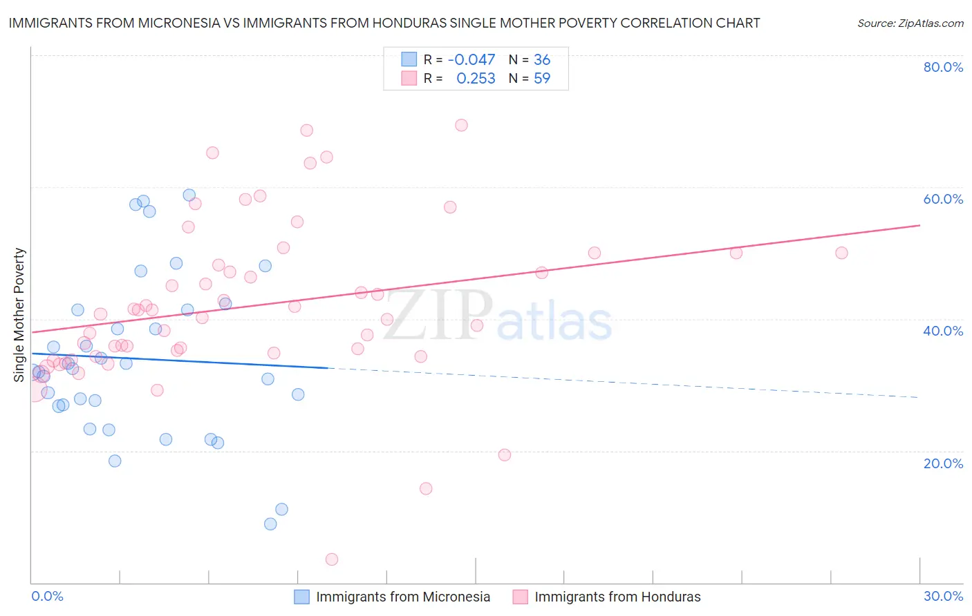 Immigrants from Micronesia vs Immigrants from Honduras Single Mother Poverty
