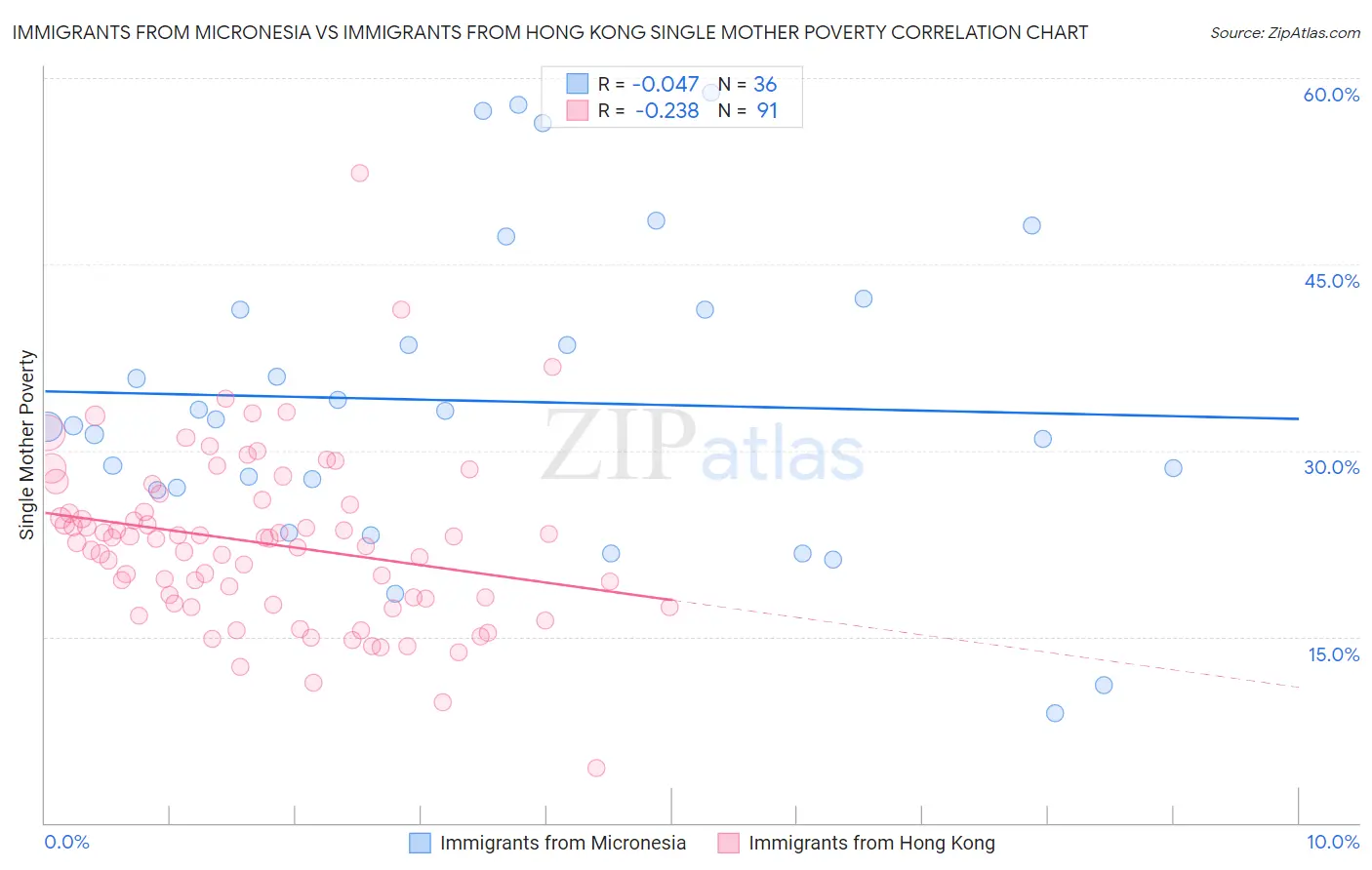 Immigrants from Micronesia vs Immigrants from Hong Kong Single Mother Poverty