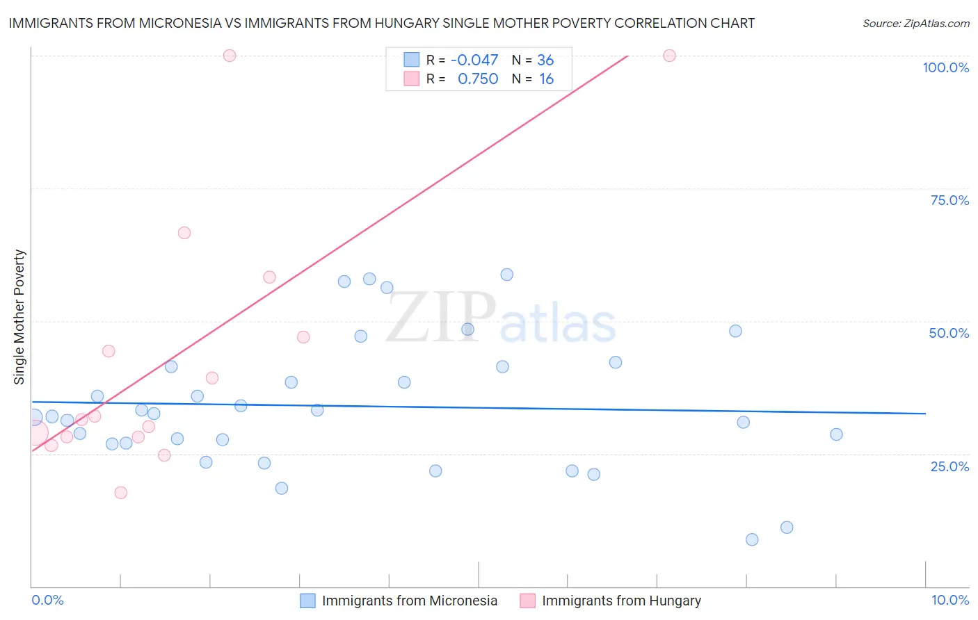 Immigrants from Micronesia vs Immigrants from Hungary Single Mother Poverty