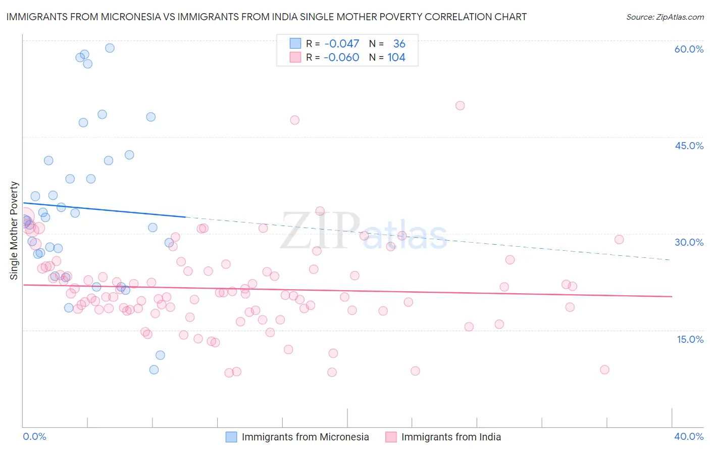 Immigrants from Micronesia vs Immigrants from India Single Mother Poverty