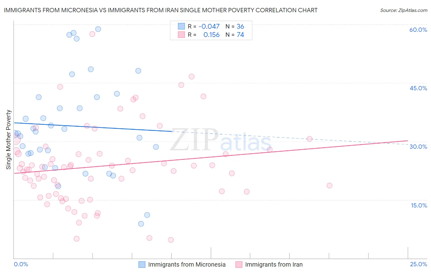 Immigrants from Micronesia vs Immigrants from Iran Single Mother Poverty