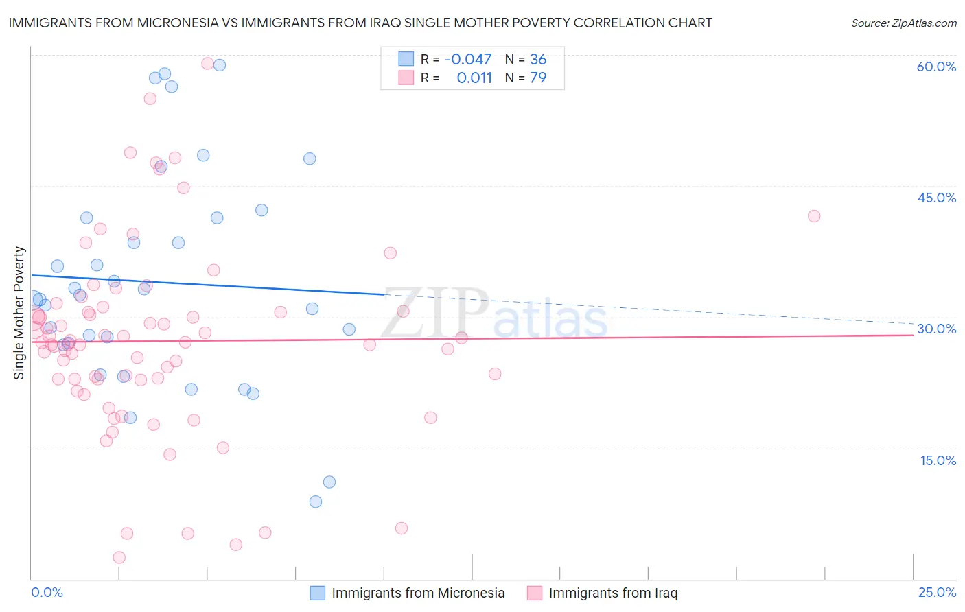 Immigrants from Micronesia vs Immigrants from Iraq Single Mother Poverty