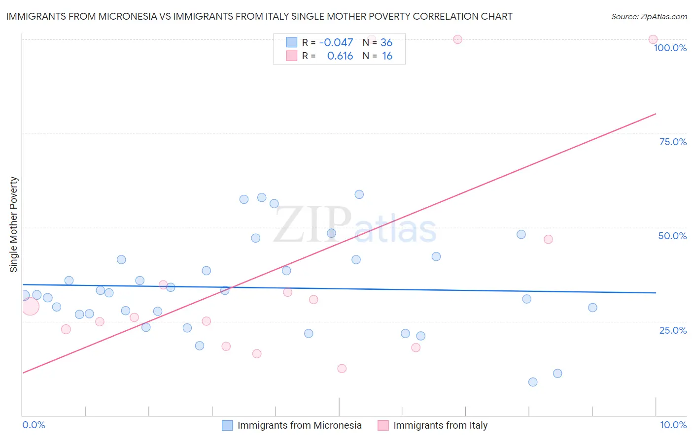Immigrants from Micronesia vs Immigrants from Italy Single Mother Poverty