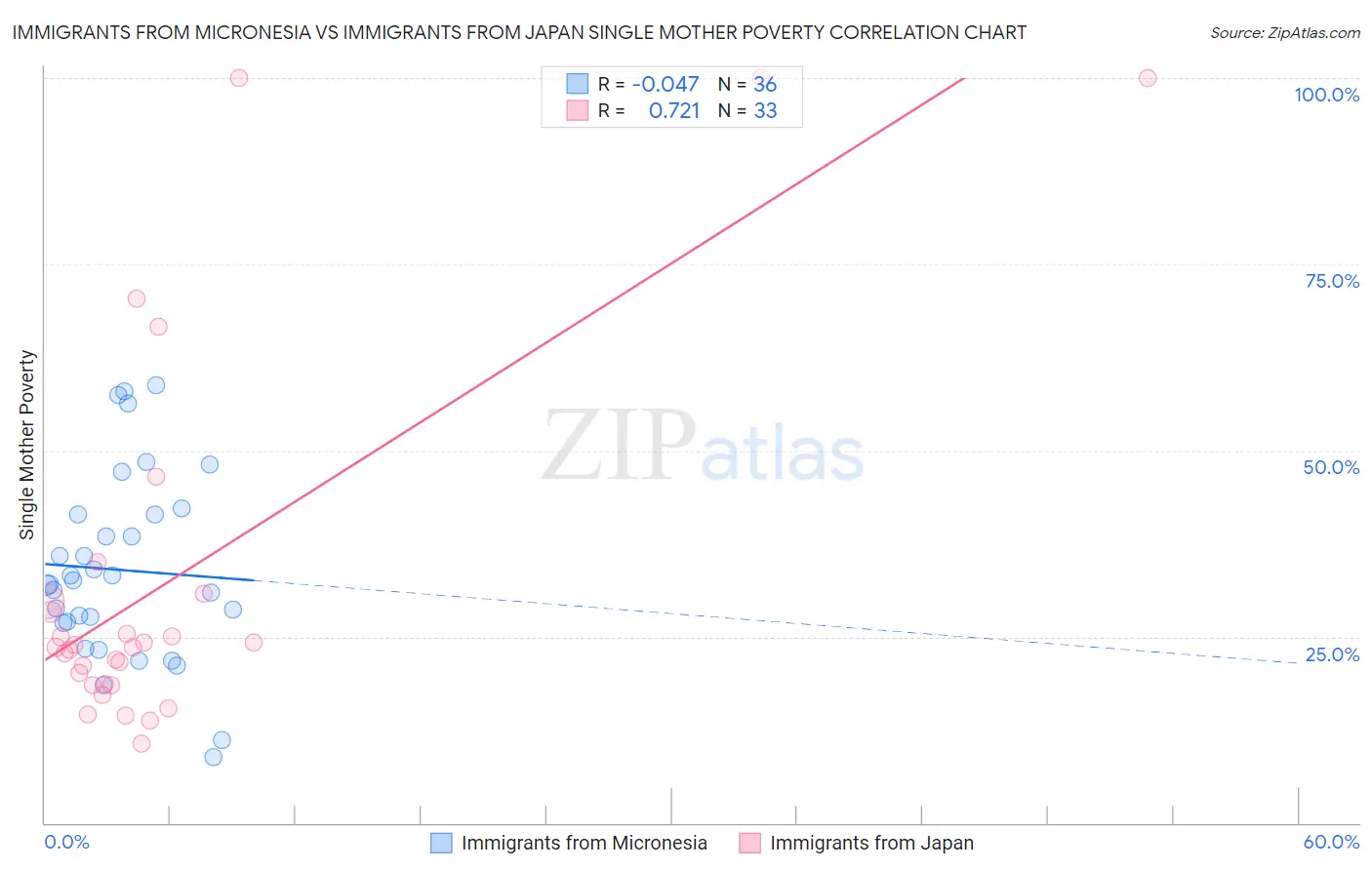 Immigrants from Micronesia vs Immigrants from Japan Single Mother Poverty
