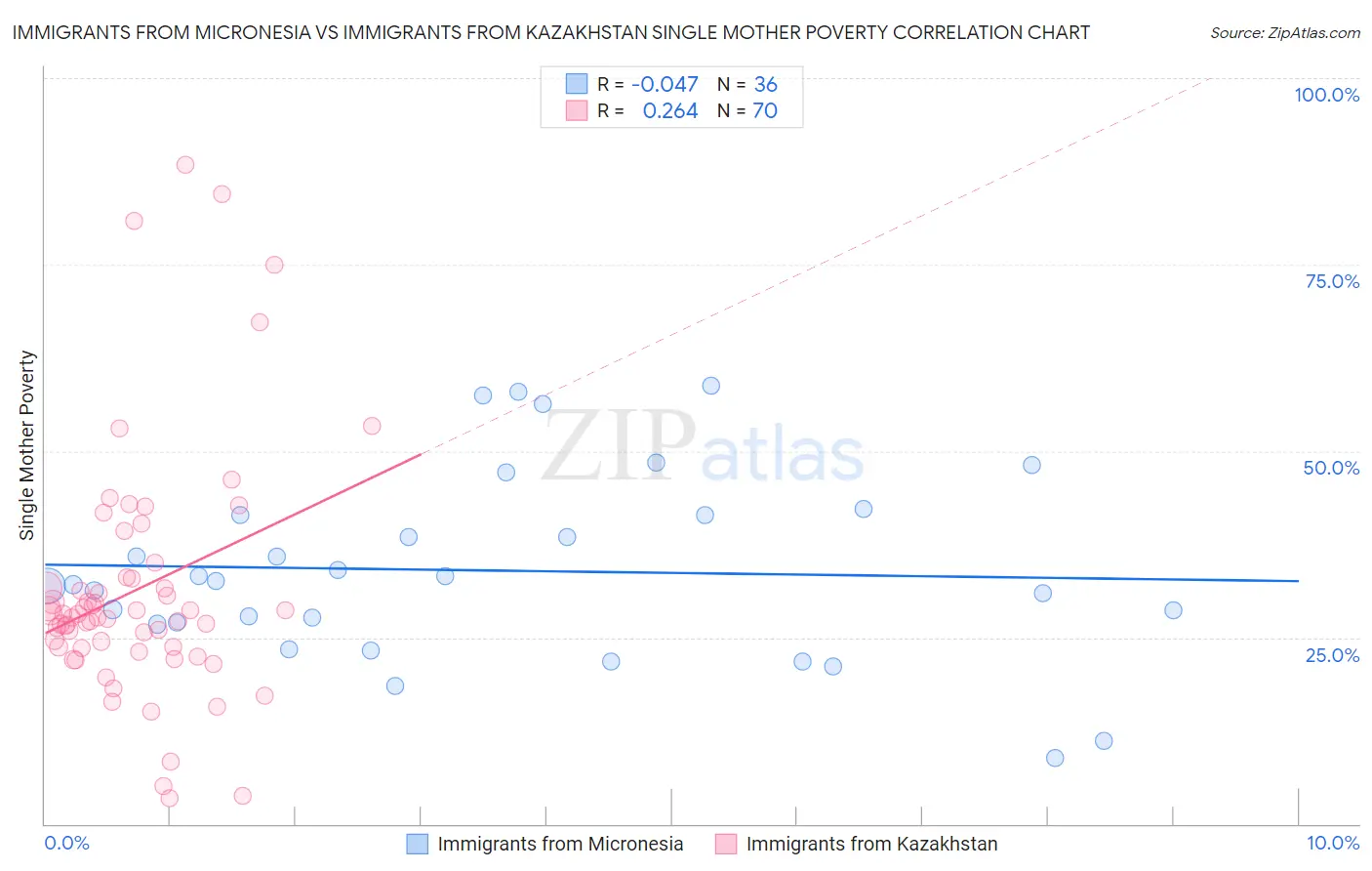 Immigrants from Micronesia vs Immigrants from Kazakhstan Single Mother Poverty