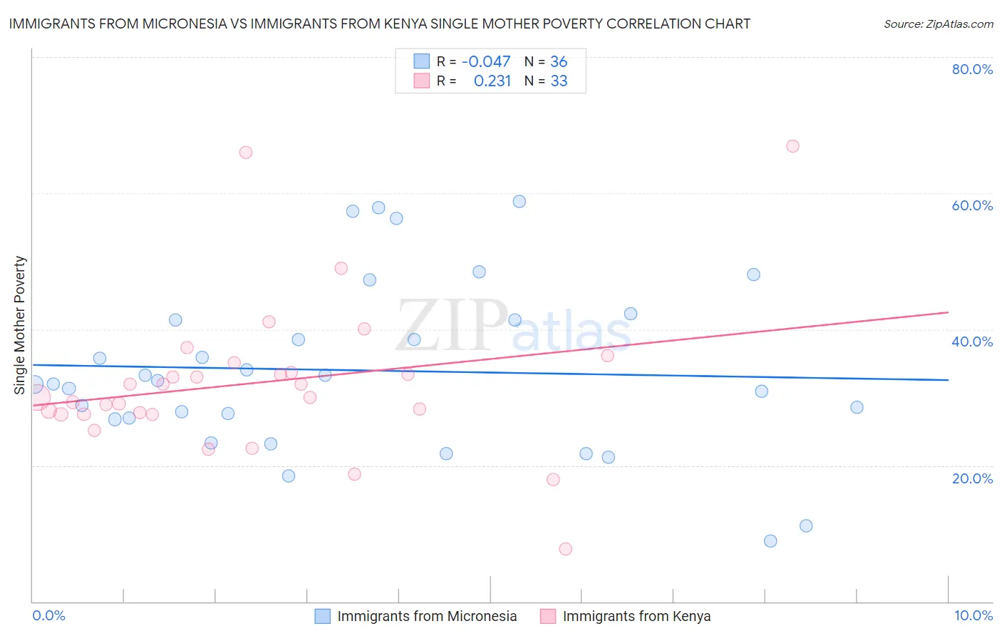 Immigrants from Micronesia vs Immigrants from Kenya Single Mother Poverty