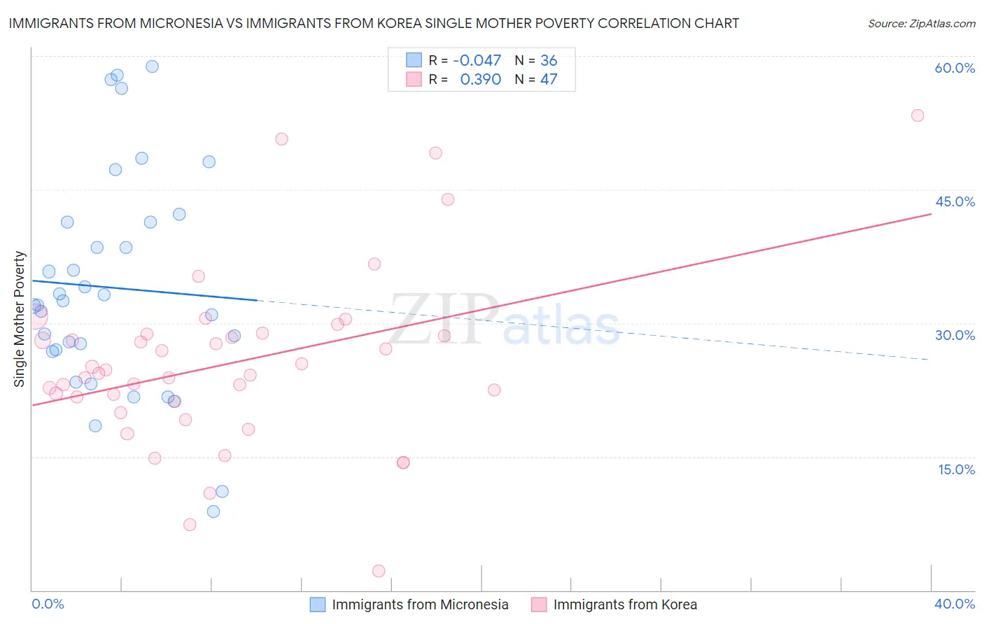 Immigrants from Micronesia vs Immigrants from Korea Single Mother Poverty