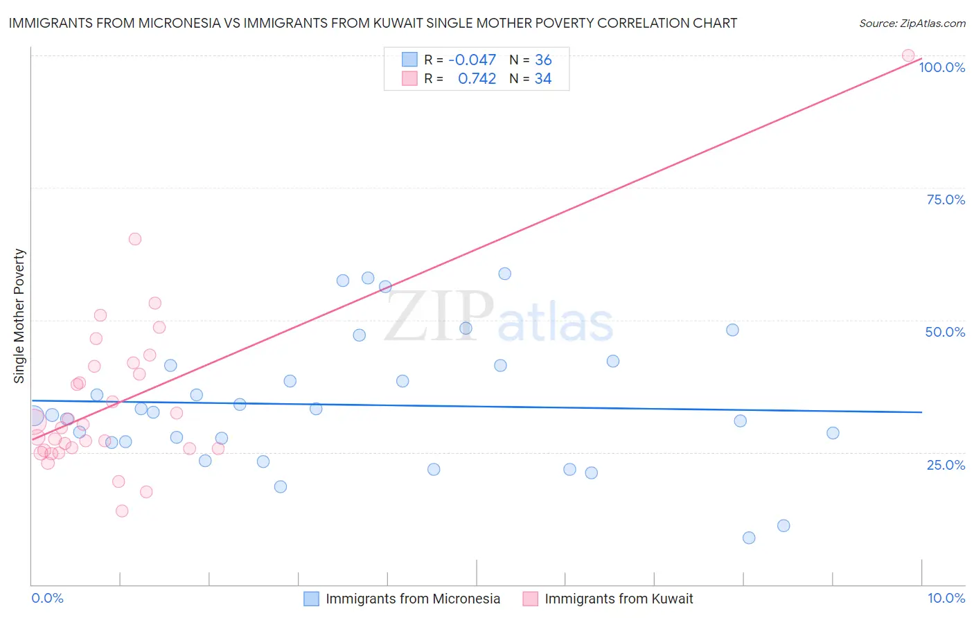 Immigrants from Micronesia vs Immigrants from Kuwait Single Mother Poverty