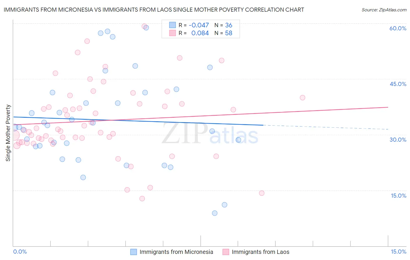 Immigrants from Micronesia vs Immigrants from Laos Single Mother Poverty