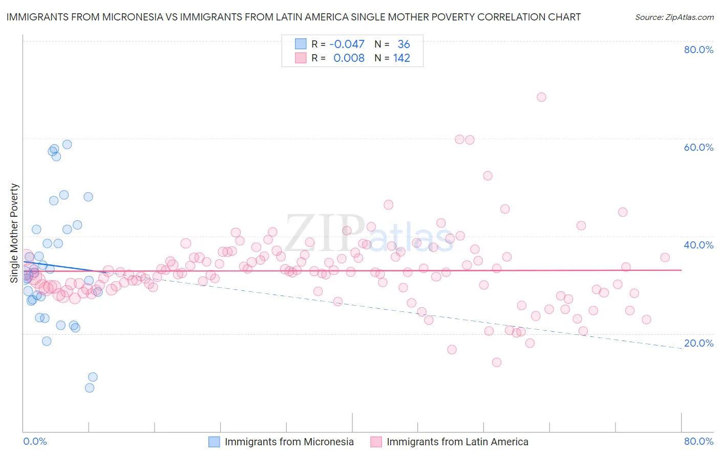 Immigrants from Micronesia vs Immigrants from Latin America Single Mother Poverty