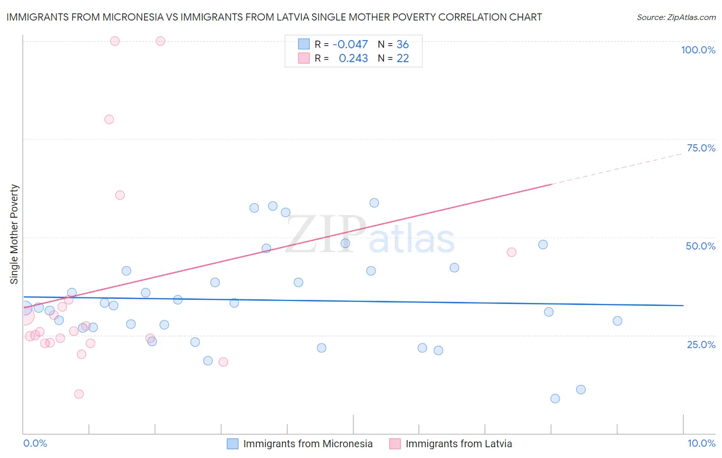 Immigrants from Micronesia vs Immigrants from Latvia Single Mother Poverty