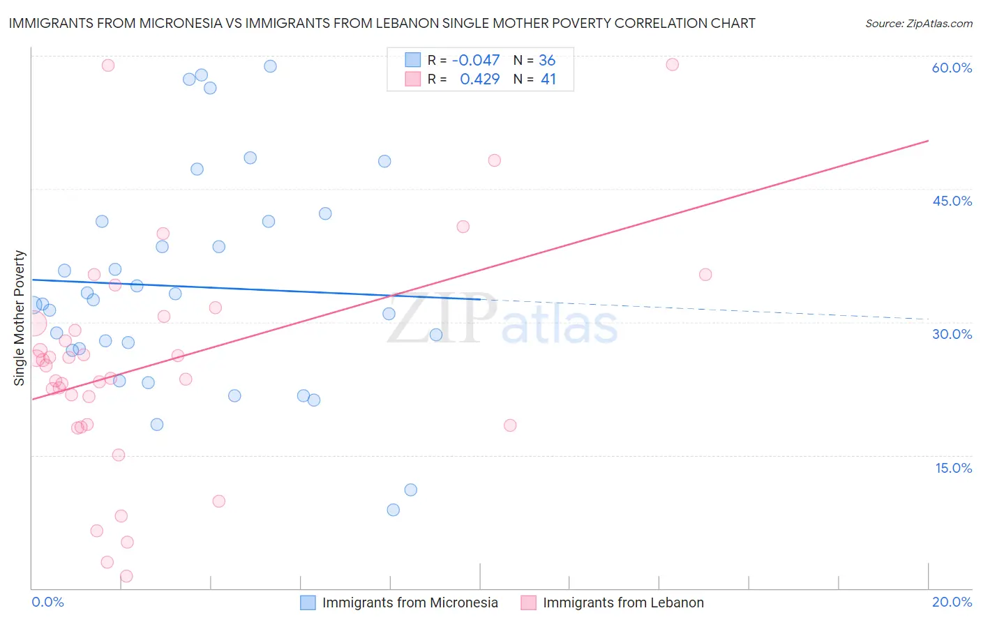 Immigrants from Micronesia vs Immigrants from Lebanon Single Mother Poverty