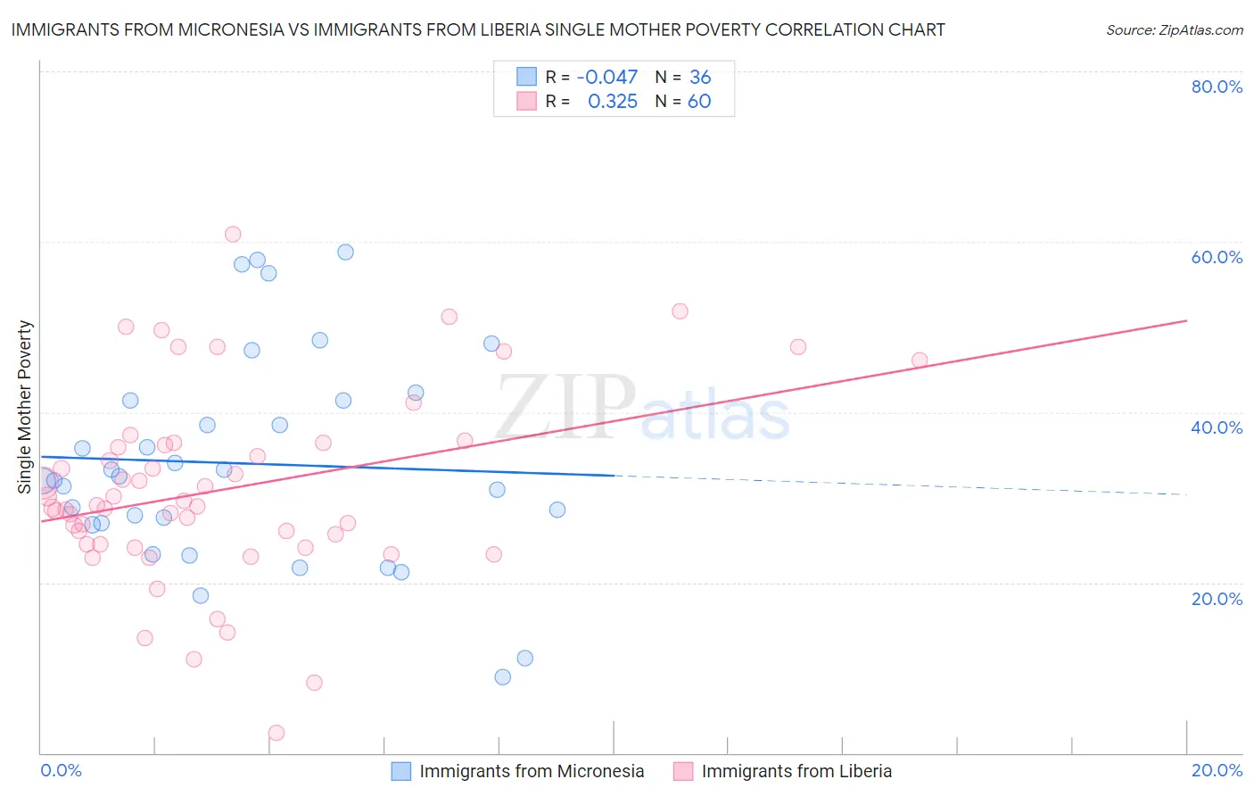 Immigrants from Micronesia vs Immigrants from Liberia Single Mother Poverty