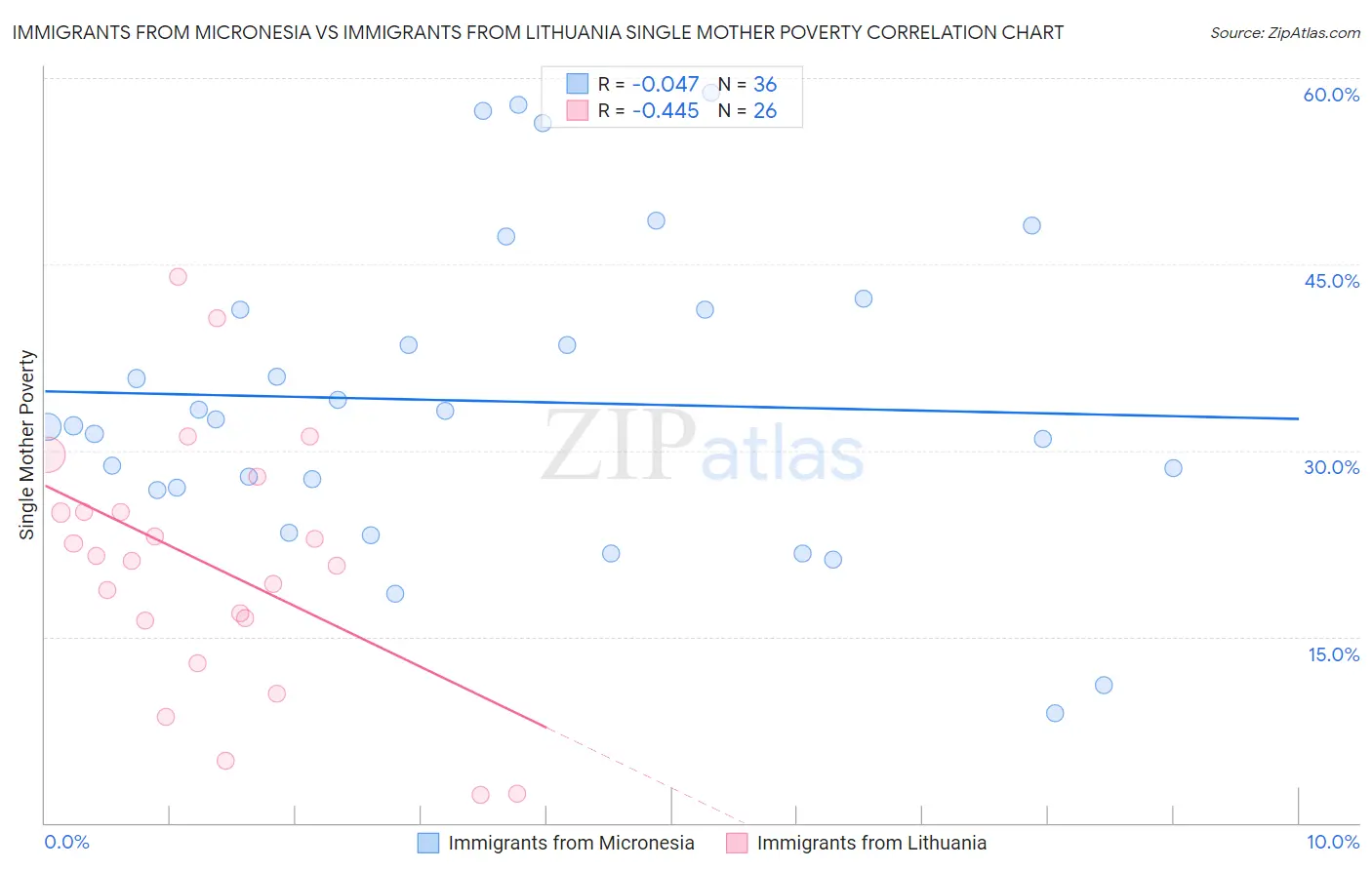 Immigrants from Micronesia vs Immigrants from Lithuania Single Mother Poverty