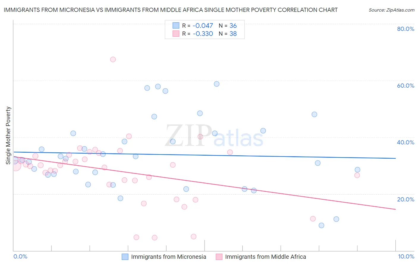 Immigrants from Micronesia vs Immigrants from Middle Africa Single Mother Poverty