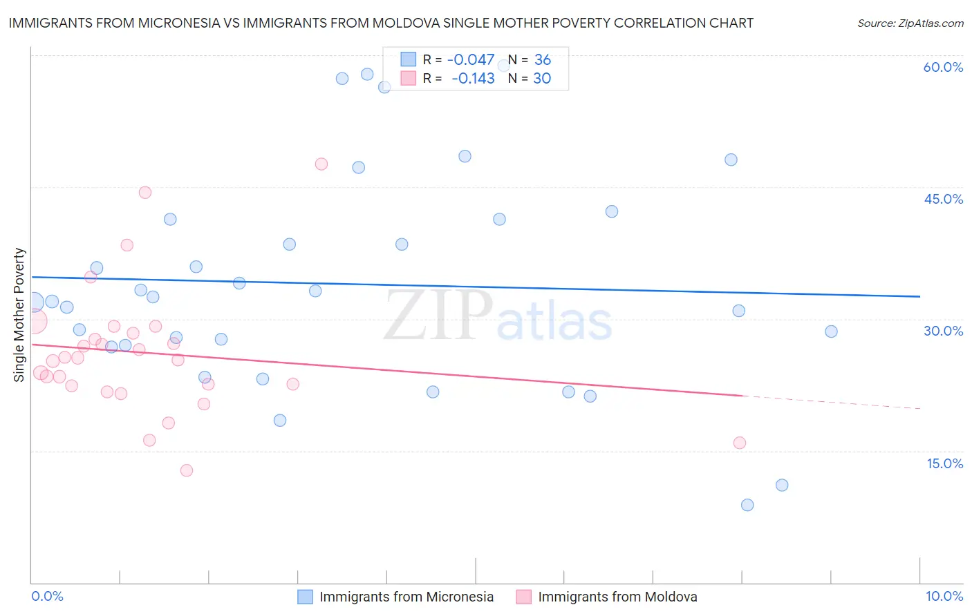 Immigrants from Micronesia vs Immigrants from Moldova Single Mother Poverty