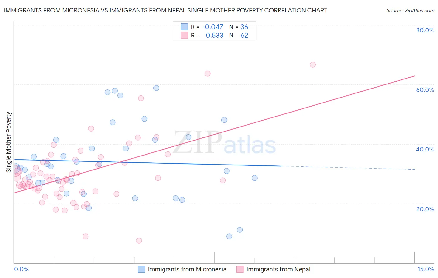 Immigrants from Micronesia vs Immigrants from Nepal Single Mother Poverty