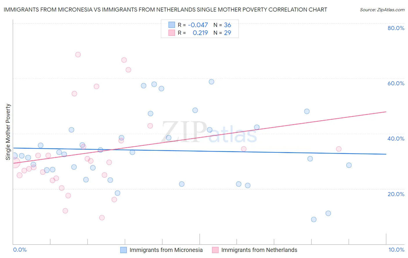 Immigrants from Micronesia vs Immigrants from Netherlands Single Mother Poverty