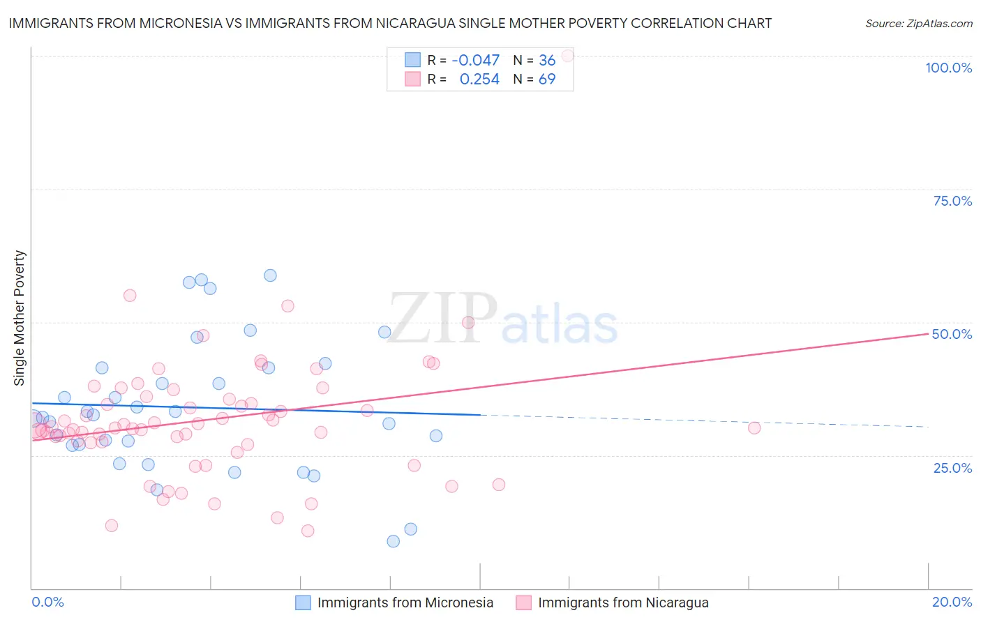 Immigrants from Micronesia vs Immigrants from Nicaragua Single Mother Poverty